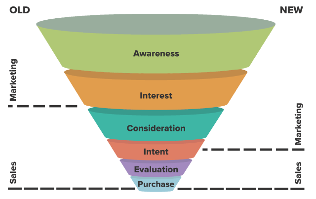 sales funnel