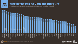 time spent on internet