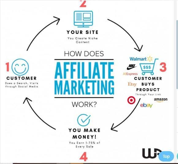 wealthy affiliate making money